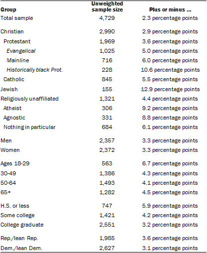 Belief in God Methodology chart