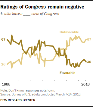 Ratings of Congress remain negative