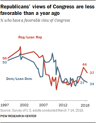 Republicans’ views of Congress are less favorable than a year ago