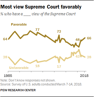 Most view Supreme Court favorably