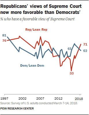 Republicans’ views of Supreme Court now more favorable than Democrats’
