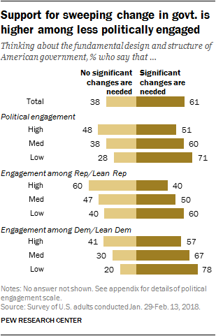 Support for sweeping change in govt. is higher among less politically engaged