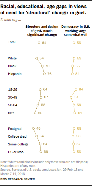 Racial, educational, age gaps in views of need for ‘structural’ change in govt.