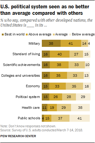 U.S. political system seen as no better than average compared with others