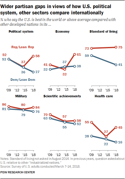 Wider partisan gaps in views of how U.S. political system, other sectors compare internationally