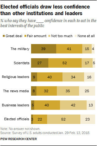 Elected officials draw less confidence than other institutions and leaders