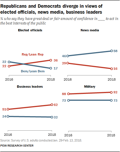 Republicans and Democrats diverge in views of elected officials, news media, business leaders