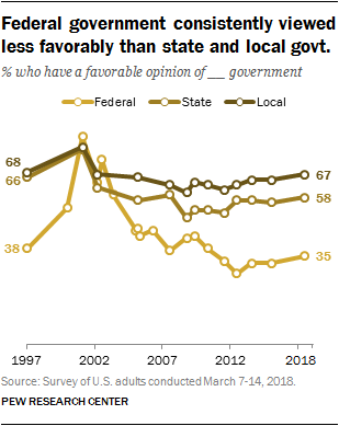 Federal government consistently viewed less favorably than state and local govt.