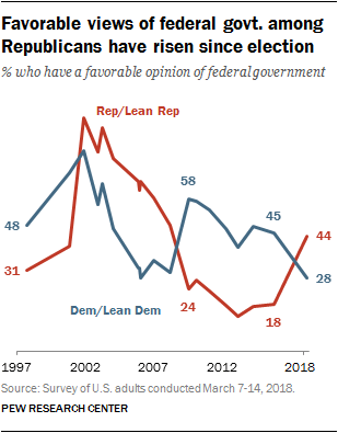 Favorable views of federal govt. among Republicans have risen since election