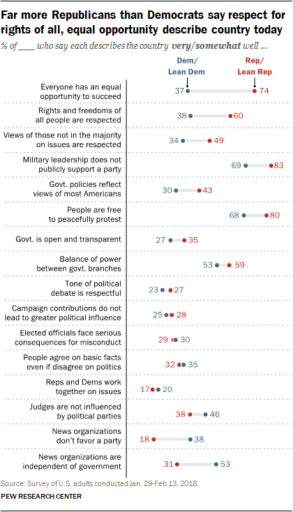 Far more Republicans than Democrats say respect for rights of all, equal opportunity describe country today