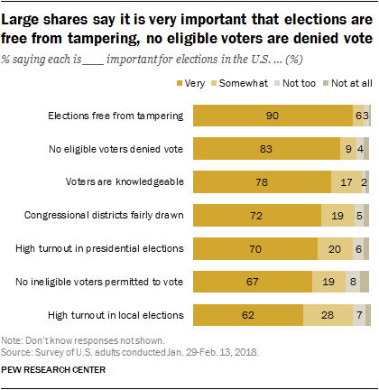 Large shares say it is very important that elections are free from tampering, no eligible voters are denied vote