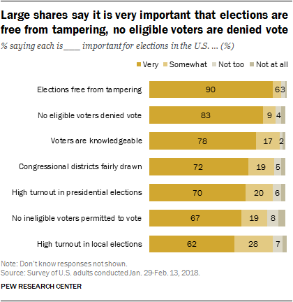 Large shares say it is very important that elections are free from tampering, no eligible voters are denied vote