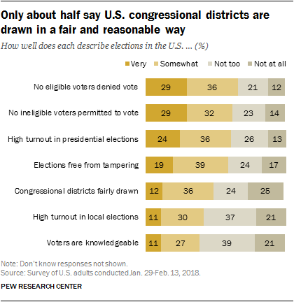 Only about half say U.S. congressional districts are drawn in a fair and reasonable way