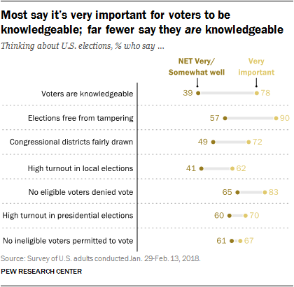 Most say it’s very important for voters to be knowledgeable; far fewer say they are knowledgeable