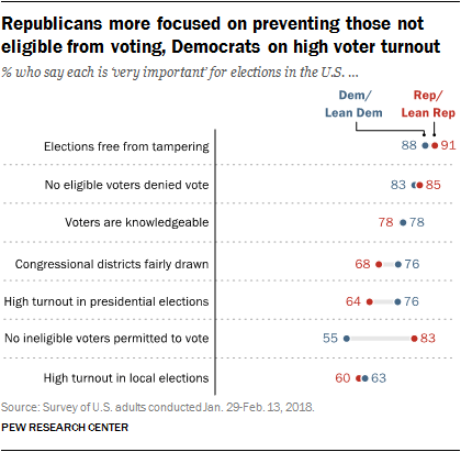 Republicans more focused on preventing those not eligible from voting, Democrats on high voter turnout