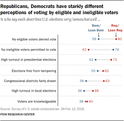 Republicans, Democrats have starkly different perceptions of voting by eligible and ineligible voters