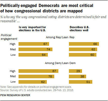 Politically engaged Democrats are most critical  of how congressional districts are mapped