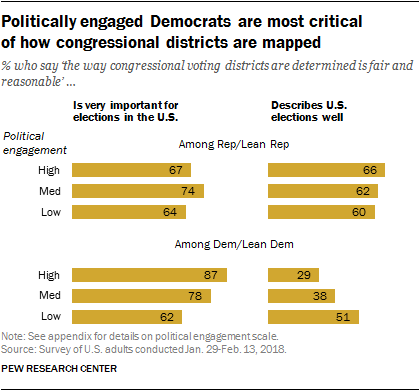 Politically engaged Democrats are most critical of how congressional districts are mapped