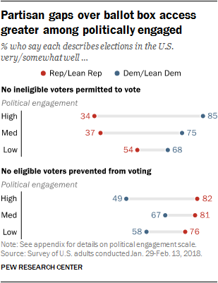 Partisan gaps over ballot box access greater among politically engaged