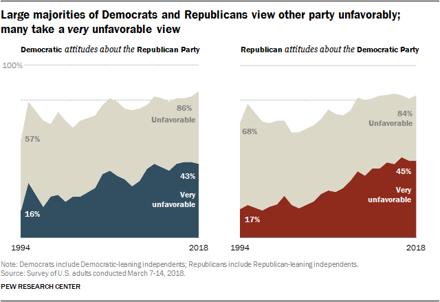 Large majorities of Democrats and Republicans view other party unfavorably; many take a very unfavorable view