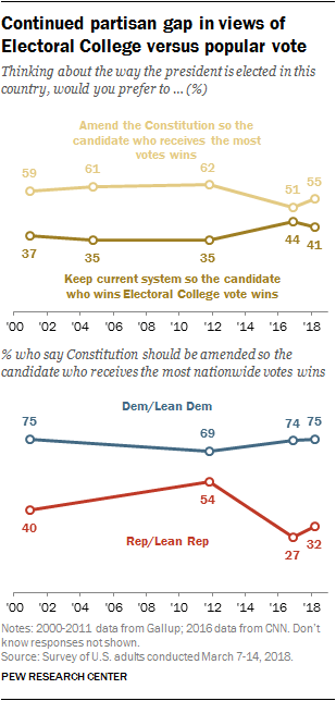 Continued partisan gap in views of Electoral College versus popular vote