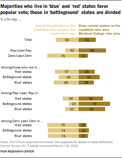 Majorities who live in ‘blue’ and ‘red’ states favor popular vote; those in ‘battleground’ states are divided
