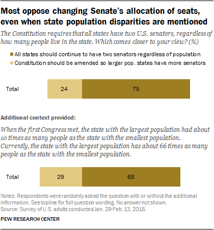 Most oppose changing Senate’s allocation of seats, even when state population disparities are mentioned