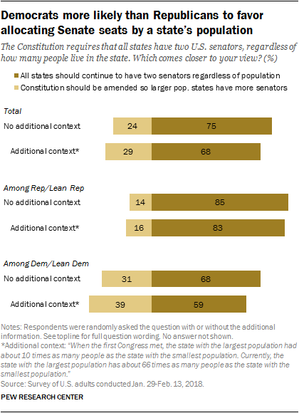 Democrats more likely than Republicans to favor allocating Senate seats by a state’s population