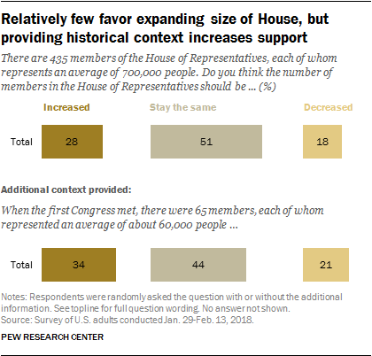 Relatively few favor expanding size of House, but providing historical context increases support