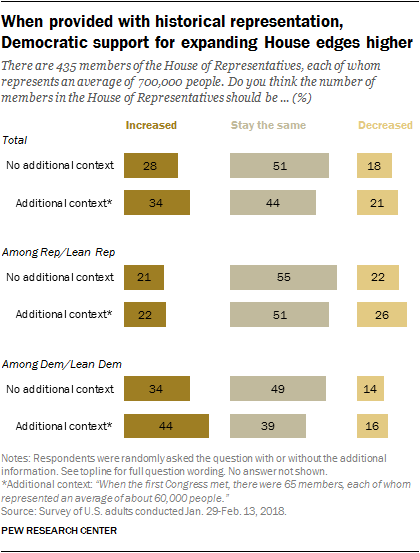 When provided with historical representation, Democratic support for expanding House edges higher