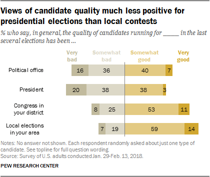 Views of candidate quality much less positive for presidential elections than local contests