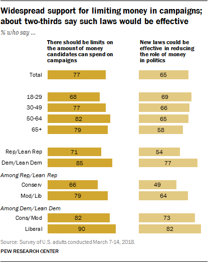 Widespread support for limiting money in campaigns; about two-thirds say such laws would be effective