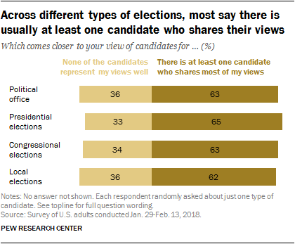 Across different types of elections, most say there is usually at least one candidate who shares their views