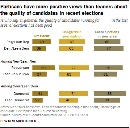 Partisans have more positive views than leaners about the quality of candidates in recent elections