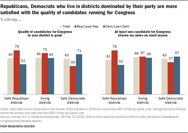 Republicans, Democrats who live in districts dominated by their party are more satisfied with the quality of candidates running for Congress