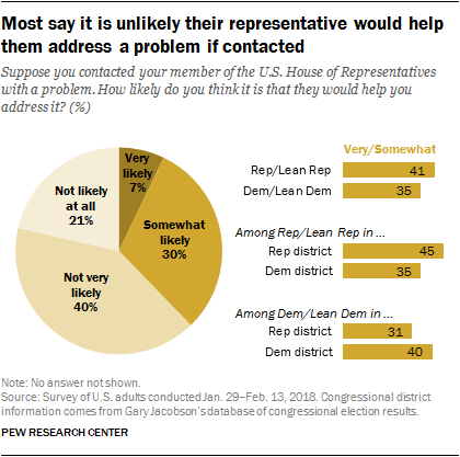 Most say it is unlikely their representative would help them address a problem if contacted