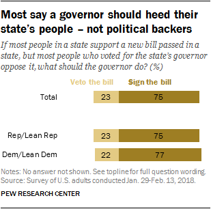 Most say a governor should heed their state’s people – not political backers