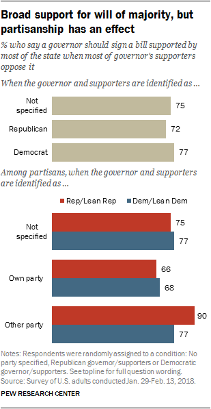 Broad support for will of majority, but partisanship has an effect