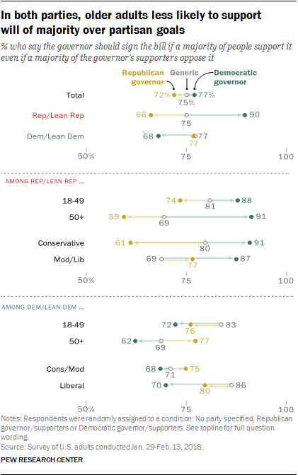 In both parties, older adults less likely to support will of majority over partisan goals