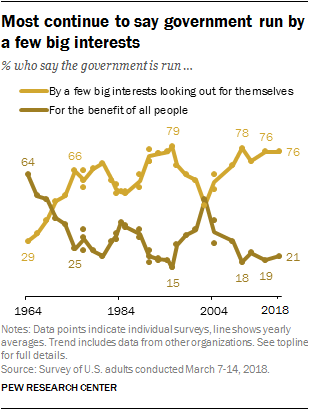 Most continue to say government run by a few big interests