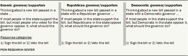 The veto survey experiment