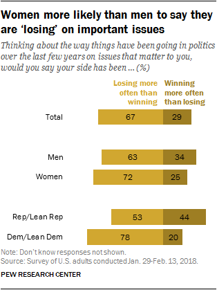 Women more likely than men to say they are ‘losing’ on important issues