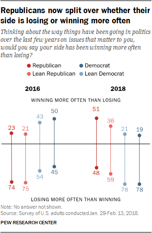Republicans now split over whether their side is losing or winning more often