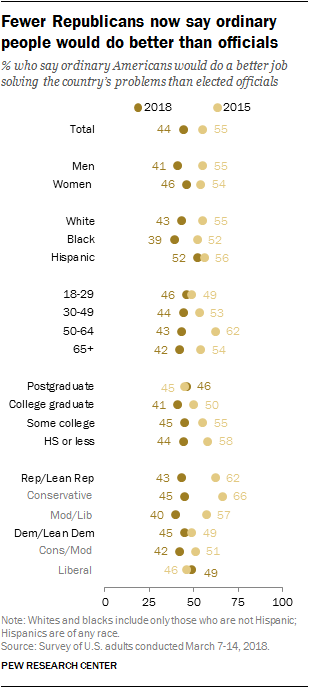 Fewer Republicans now say ordinary people would do better than officials