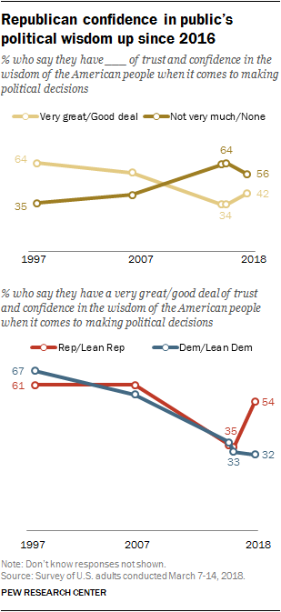 Republican confidence in public’s political wisdom up since 2016