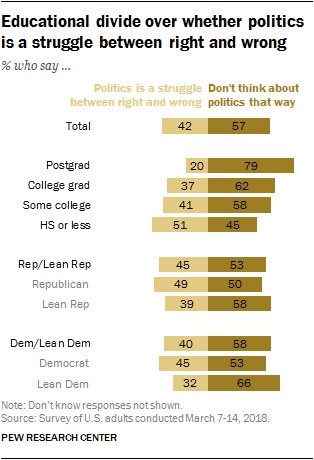 Educational divide over whether politics is a struggle between right and wrong