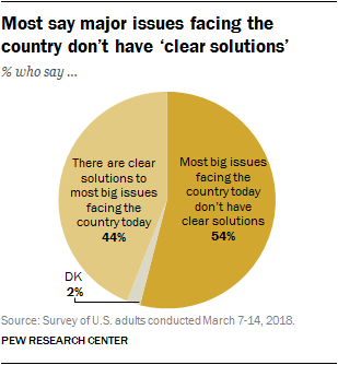 Most say major issues facing the country don’t have ‘clear solutions’