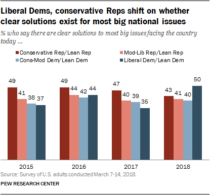 Liberal Dems, conservative Reps shift on whether clear solutions exist for most big national issues