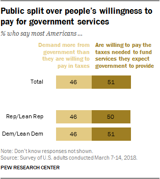 Public split over people’s willingness to pay for government services