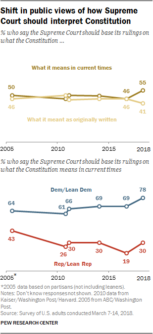 Shift in public views of how Supreme Court should interpret Constitution